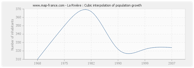 La Rivière : Cubic interpolation of population growth